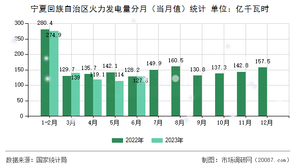 宁夏回族自治区火力发电量分月(当月值)统计 宁夏回族自治区火力发电量分月(当月值)统计