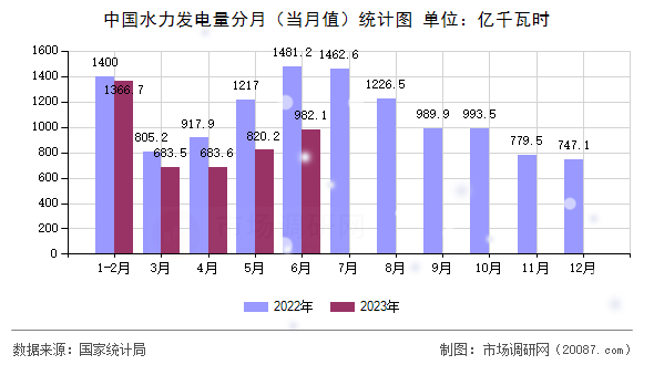 中国水力发电量分月（当月值）统计图