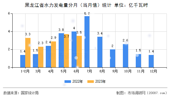 黑龙江省水力发电量分月（当月值）统计