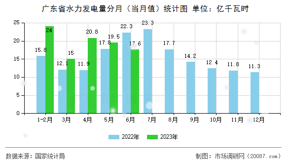 广东省水力发电量分月（当月值）统计图