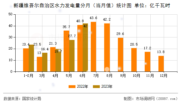 新疆维吾尔自治区水力发电量分月（当月值）统计图