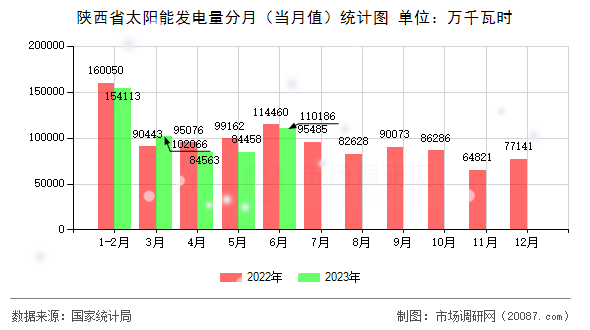 陕西省太阳能发电量分月(当月值)统计图 陕西省太阳能发电量分月(当月值)统计图