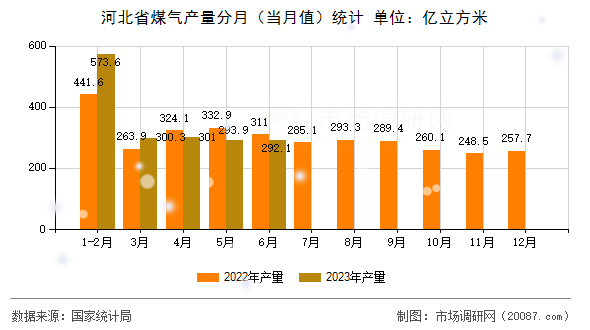 河北省煤气产量分月(当月值)统计 河北省煤气产量分月(当月值)统计