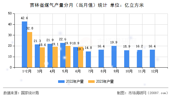 吉林省煤气产量分月(当月值)统计 吉林省煤气产量分月(当月值)统计
