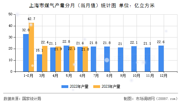 上海市煤气产量分月(当月值)统计图 上海市煤气产量分月(当月值)统计图