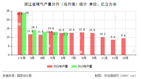 浙江省煤气产量分月(当月值)统计 浙江省煤气产量分月(当月值)统计