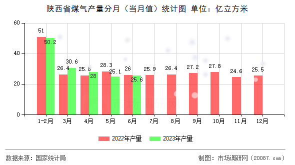 陕西省煤气产量分月（当月值）统计图