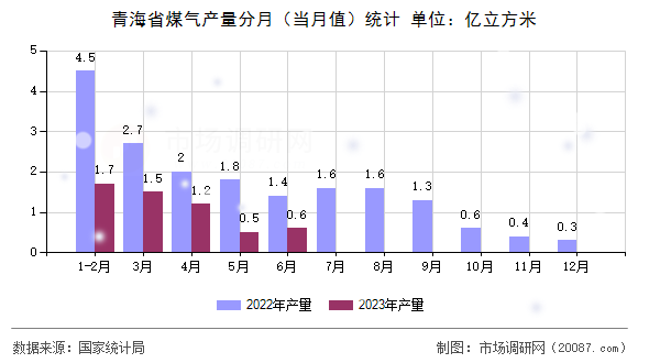 青海省煤气产量分月(当月值)统计 青海省煤气产量分月(当月值)统计