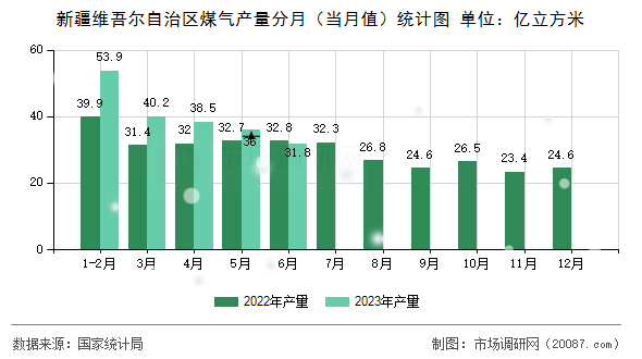 新疆维吾尔自治区煤气产量分月(当月值)统计图 新疆维吾尔自治区煤气产量分月(当月值)统计图
