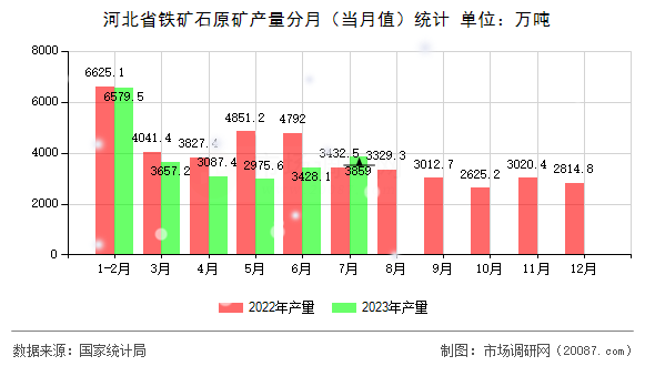 河北省铁矿石原矿产量分月（当月值）统计
