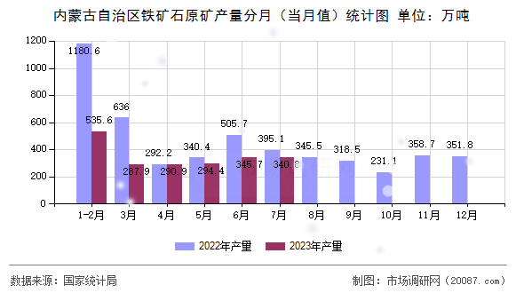 内蒙古自治区铁矿石原矿产量分月(当月值)统计图 内蒙古自治区铁矿石原矿产量分月(当月值)统计图