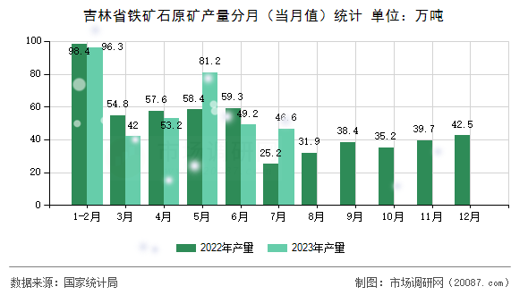 吉林省铁矿石原矿产量分月(当月值)统计 吉林省铁矿石原矿产量分月(当月值)统计