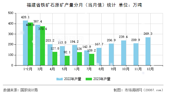 福建省铁矿石原矿产量分月（当月值）统计