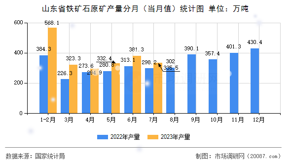 山东省铁矿石原矿产量分月(当月值)统计图 山东省铁矿石原矿产量分月(当月值)统计图