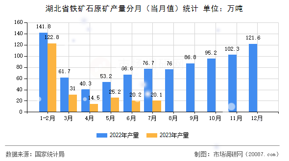 湖北省铁矿石原矿产量分月（当月值）统计