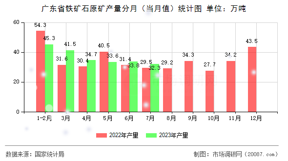 广东省铁矿石原矿产量分月(当月值)统计图 广东省铁矿石原矿产量分月(当月值)统计图