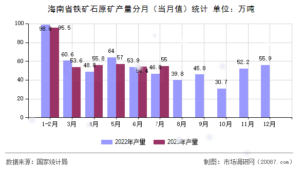海南省铁矿石原矿产量分月（当月值）统计