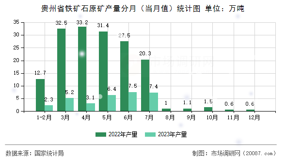 贵州省铁矿石原矿产量分月（当月值）统计图