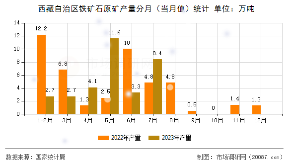 西藏自治区铁矿石原矿产量分月（当月值）统计