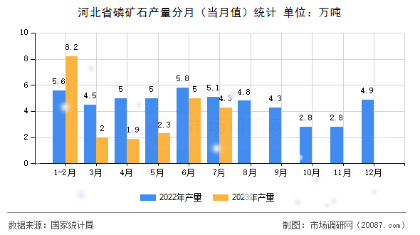 河北省磷矿石产量分月(当月值)统计 河北省磷矿石产量分月(当月值)统计