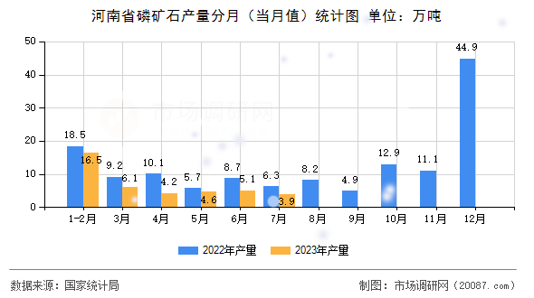 河南省磷矿石产量分月(当月值)统计图 河南省磷矿石产量分月(当月值)统计图