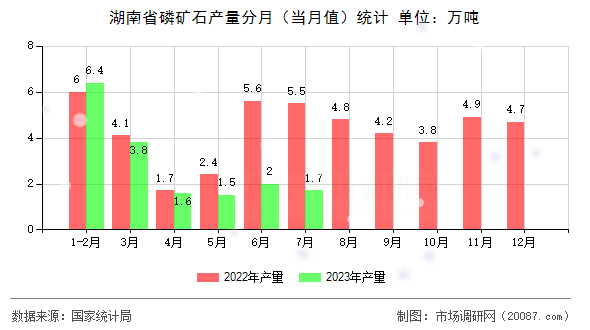 湖南省磷矿石产量分月（当月值）统计