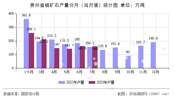 贵州省磷矿石产量分月(当月值)统计图 贵州省磷矿石产量分月(当月值)统计图