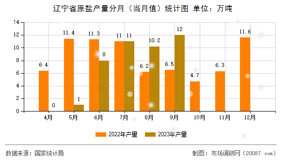 辽宁省原盐产量分月（当月值）统计图