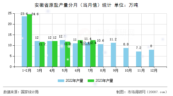 安徽省原盐产量分月（当月值）统计