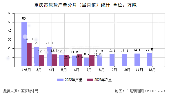 重庆市原盐产量分月(当月值)统计 重庆市原盐产量分月(当月值)统计