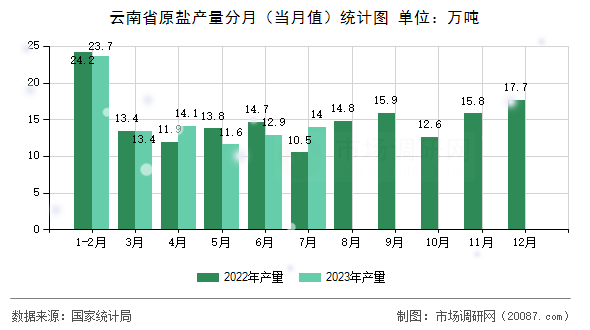 云南省原盐产量分月（当月值）统计图