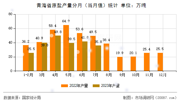青海省原盐产量分月（当月值）统计