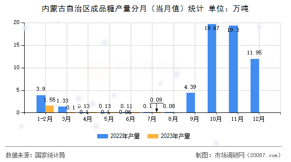 内蒙古自治区成品糖产量分月（当月值）统计