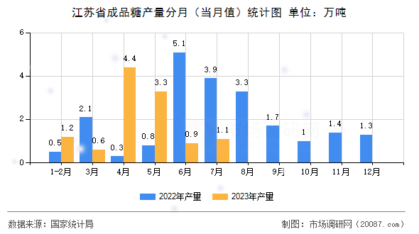 江苏省成品糖产量分月(当月值)统计图 江苏省成品糖产量分月(当月值)统计图