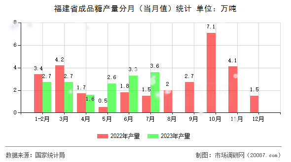 福建省成品糖产量分月（当月值）统计