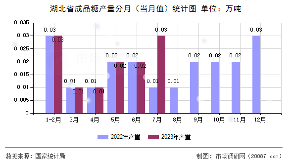湖北省成品糖产量分月(当月值)统计图 湖北省成品糖产量分月(当月值)统计图