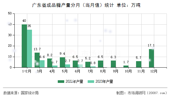 广东省成品糖产量分月（当月值）统计