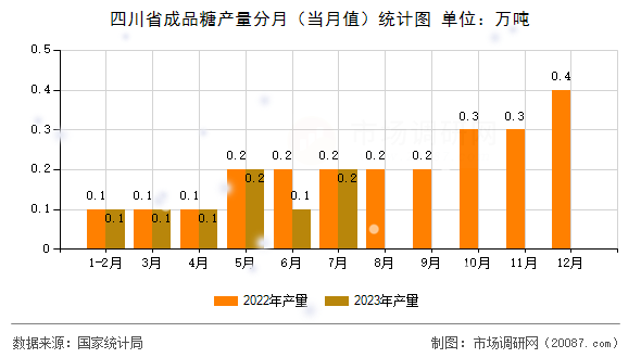 四川省成品糖产量分月（当月值）统计图