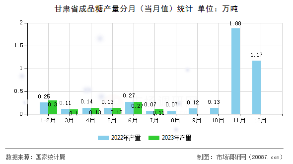 甘肃省成品糖产量分月（当月值）统计