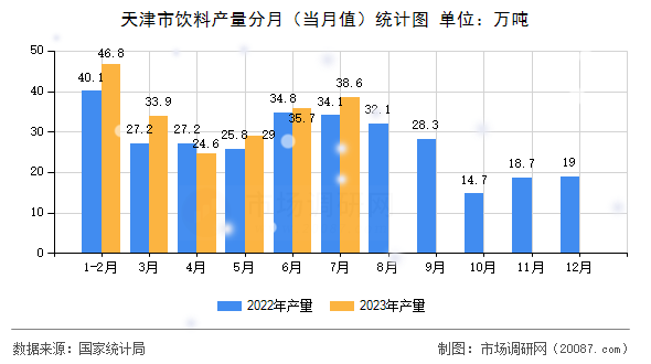 天津市饮料产量分月（当月值）统计图