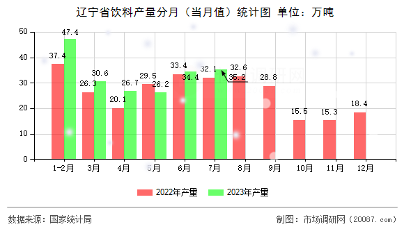 辽宁省饮料产量分月（当月值）统计图