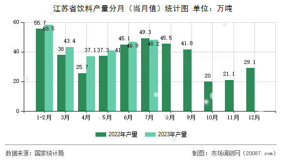 江苏省饮料产量分月（当月值）统计图
