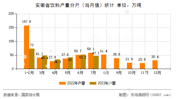 安徽省饮料产量分月(当月值)统计 安徽省饮料产量分月(当月值)统计