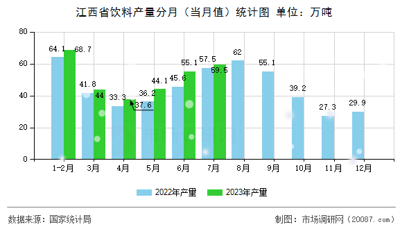 江西省饮料产量分月（当月值）统计图