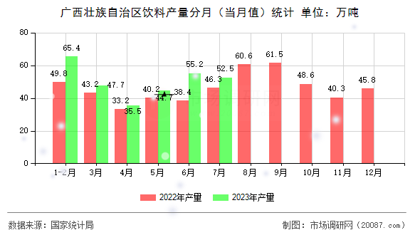 广西壮族自治区饮料产量分月(当月值)统计 广西壮族自治区饮料产量分月(当月值)统计