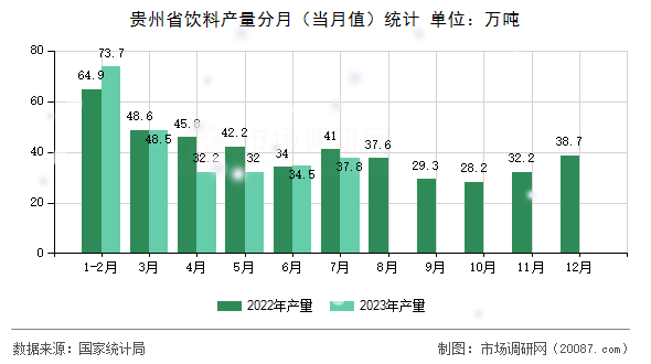 贵州省饮料产量分月(当月值)统计 贵州省饮料产量分月(当月值)统计