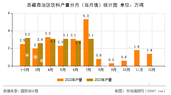 西藏自治区饮料产量分月（当月值）统计图