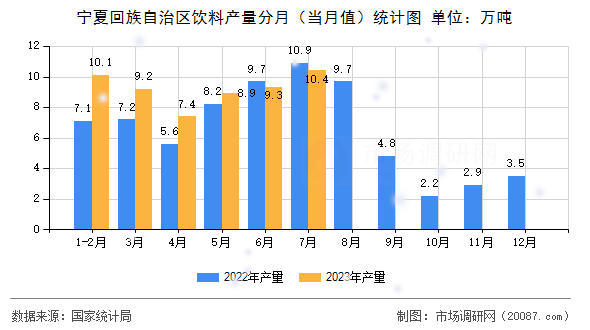 宁夏回族自治区饮料产量分月（当月值）统计图