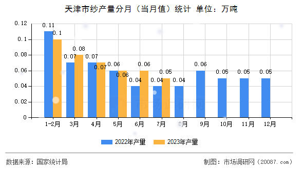 天津市纱产量分月(当月值)统计 天津市纱产量分月(当月值)统计