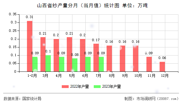 山西省纱产量分月（当月值）统计图